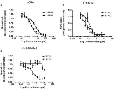 Identification of a Novel Allosteric Inhibitory Site on Tryptophan Hydroxylase 1 Enabling Unprecedented Selectivity Over all Related Hydroxylases